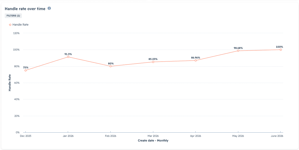 Scout handle rate report.