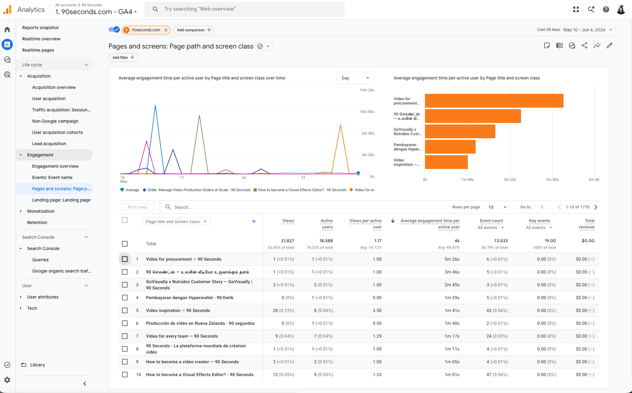 GA4 last 28 days, pages that convert.