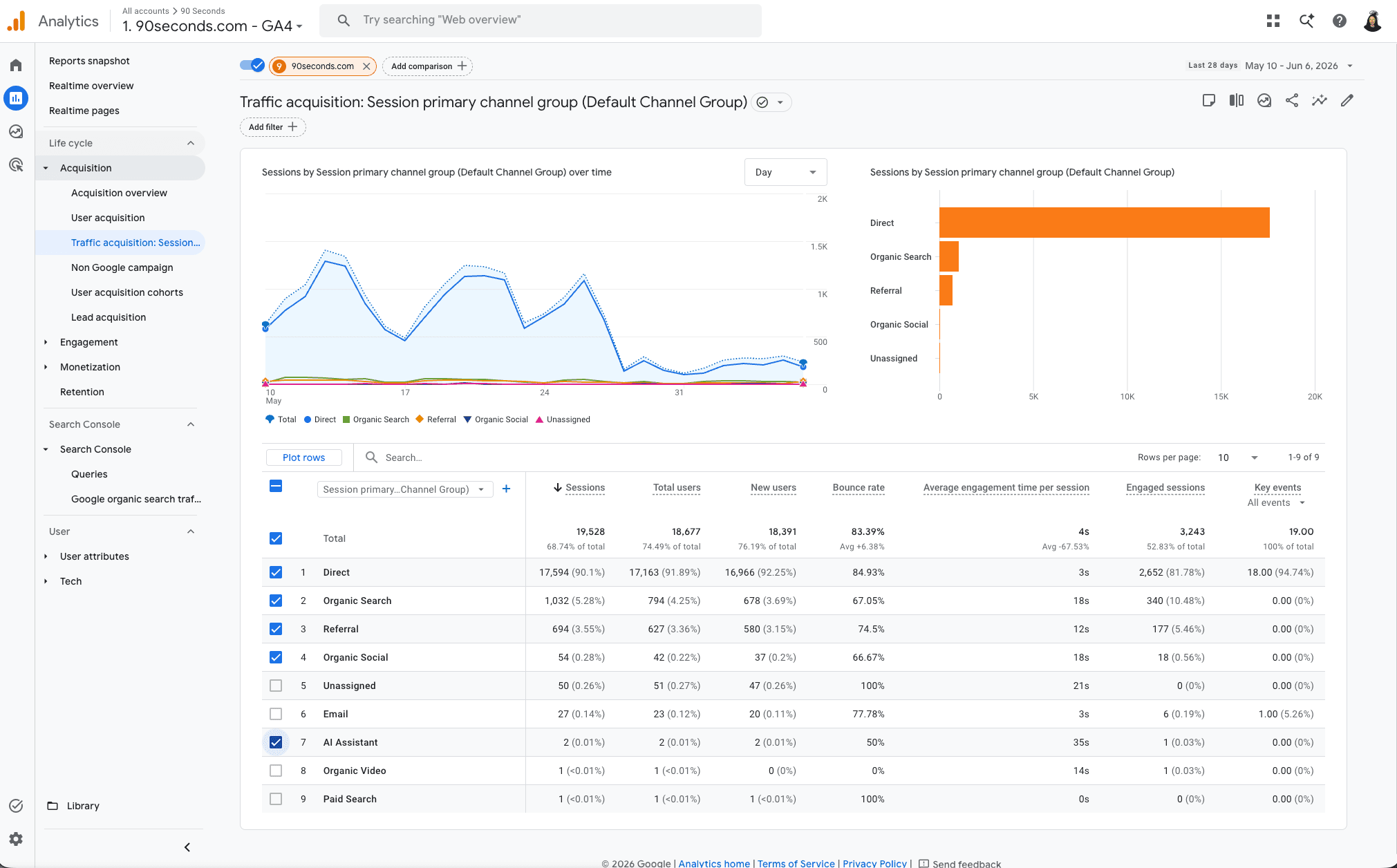 GA4 last 28 days, traffic acquisition.
